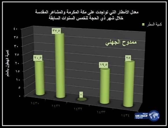 خبير طقس: درجات الحرارة مرتفعه نهاراً ومعتدلة ليلاً في المشاعر المقدسة طيلة ايام الحج