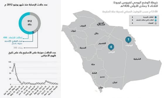 ظهور 5 إصابات بكورونا في الرياض والهفوف