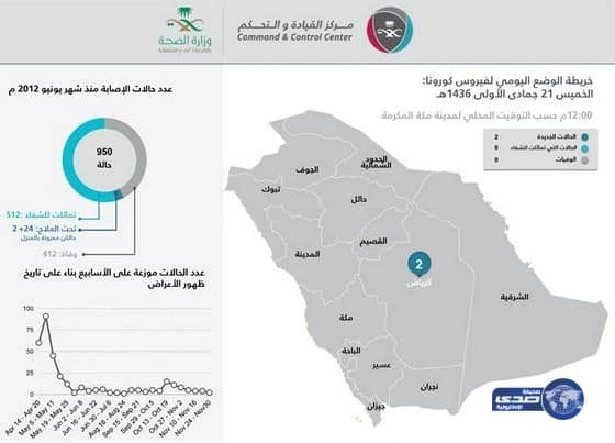 الصحة": إصابتان جديدتان بفيروس "كورونا" في الرياض إحداهما حالتها حرجة