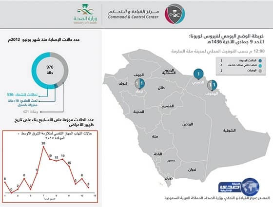 (الصحة): تسجيل 3 حالات إصابة مؤكدة بفيروس (كورونا)