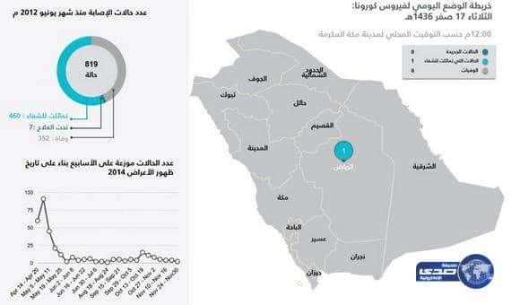 شفاء مواطن في الرياض مصاب بفيروس كورونا
