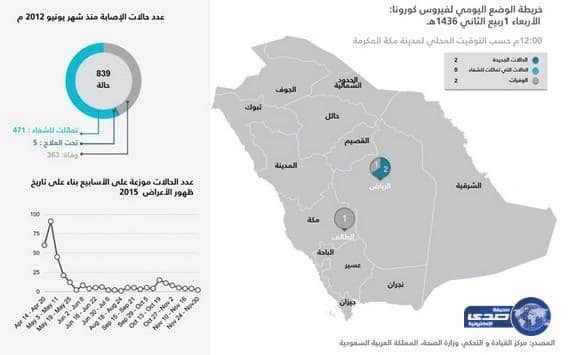 تسجيل حالتي إصابة مؤكدة بـ "كورونا "ووفاة اثنان بالفيروس