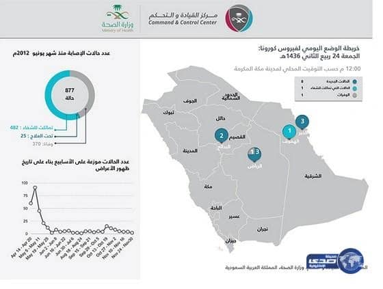 إصابة 8 حالات جديدة بفيروس "كورونا" خلال 24 ساعة