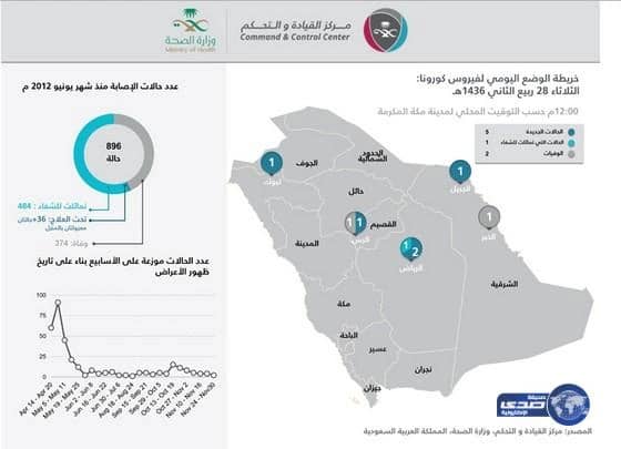 الصحة: تسجيل 5 حالات إصابة مؤكدة بفيروس (كورونا)