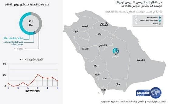كورونا يقتل شخصا ويصيب 2 في الرياض
