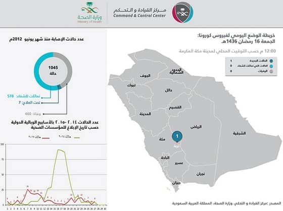 الصحة: إصابة وافد بـ"كورونا" في تربة