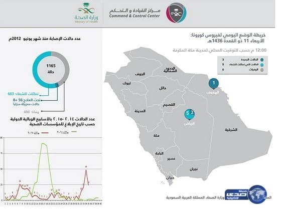 "الصحة": شفاء 5 حالات "كورونا" في الرياض.. وتسجيل 3 إصابات جديدة
