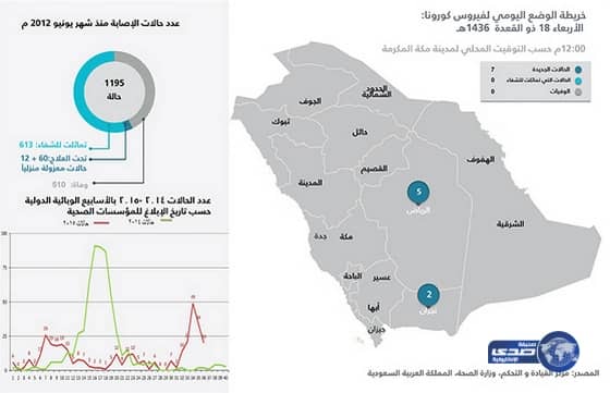 7 إصابات جديدة بـ«كورونا» في الرياض بينها شاب 16 عاماً