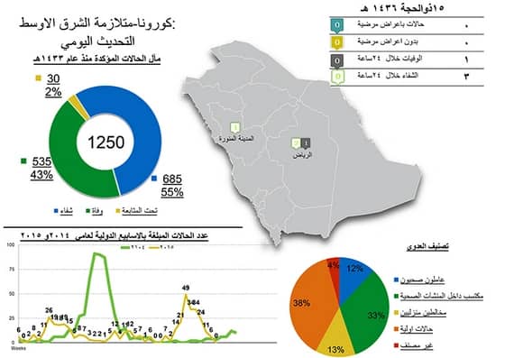 وفاة "ثمانيني" وشفاء 3 حالات ولا إصابات جديدة بسبب "الكورونا"
