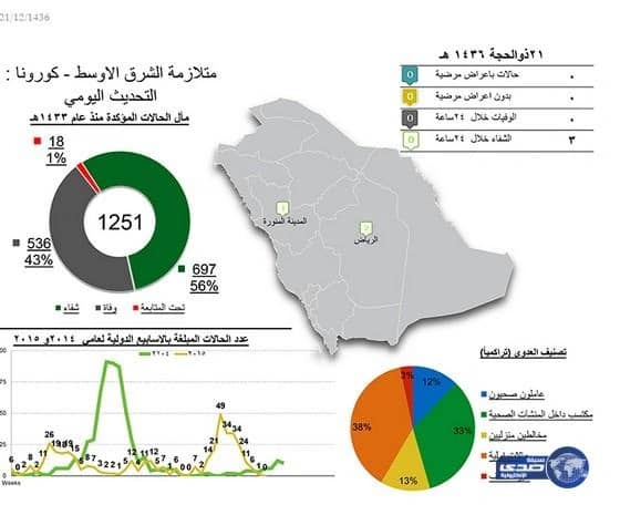 شفاء 3 حالات من «كورونا».. ولا إصابات جديدة